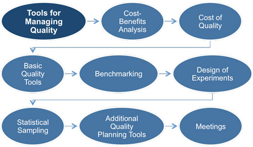 Plan Quality Management: Tools and Techniques