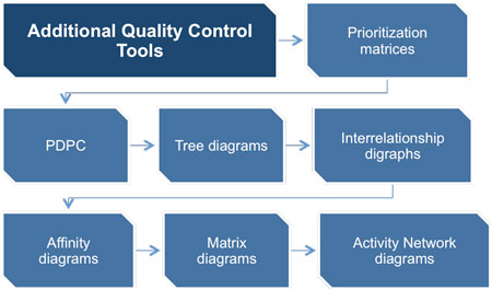Quality Management and Control Tools