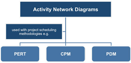 Activity network diagrams