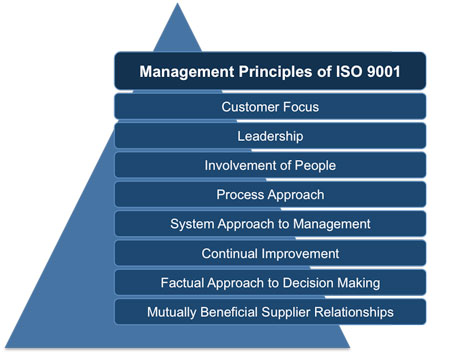 International Standard for Quality management (ISO 9001)
