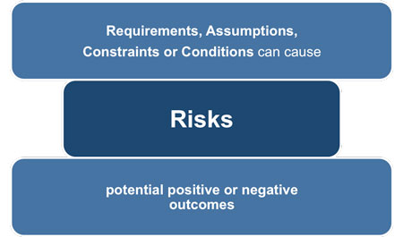 Risks are caused by a requirement, assumption, constraint or condition.