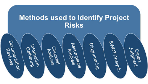 Identify Risks: Tools and Techniques