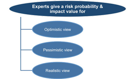 Risk Probability