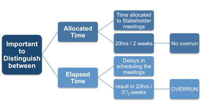 Allocated and elapsed time