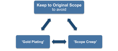 Avoiding gold plating and scope creep