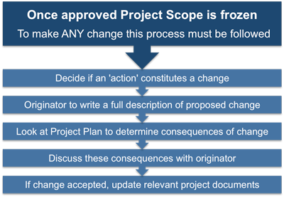 When the approved project scope is frozen