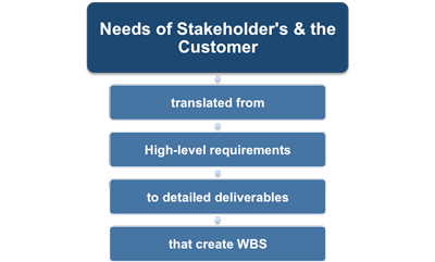 Needs of stakeholders and customers
