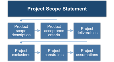 Project scope statement
