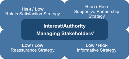 Managing stakeholder interests