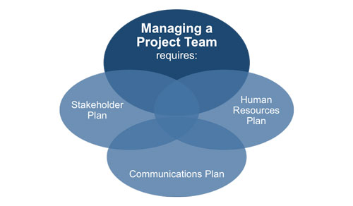 Purpose of Project Communications Management