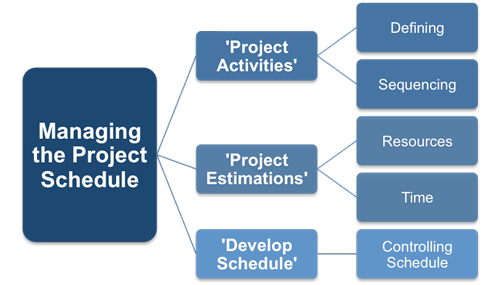 Project Time Management processes