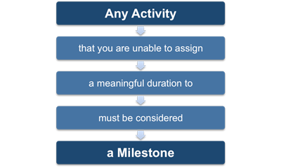 Activities and milestones