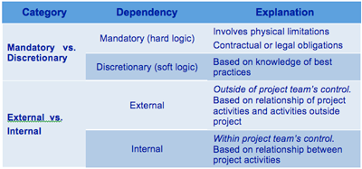 Dependency Determination
