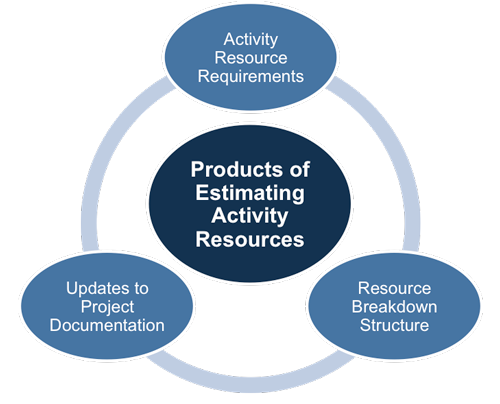 Estimate Activity Resources: Outputs