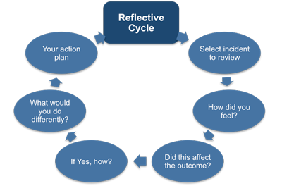 Emotional Intelligence and the reflective cycle