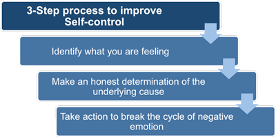 Understanding Emotional Intelligence and self-control