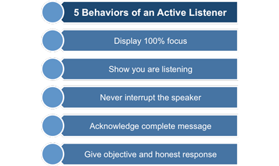 Emotional Intelligence and active listening