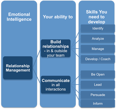 Emotional Intelligence and Relationship Management