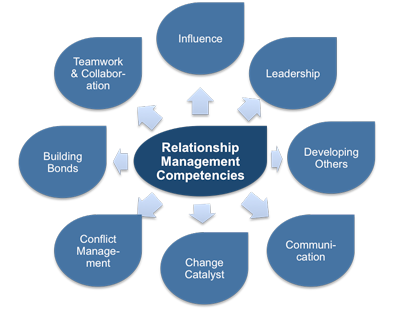 Relationship management competencies