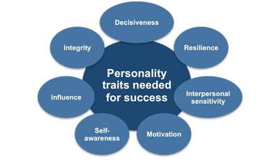 Emotional intelligence and personality traits