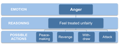 Ability-Based Model of Emotional Intelligence