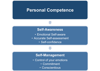 Personal Competencies in a Marketing Plan
