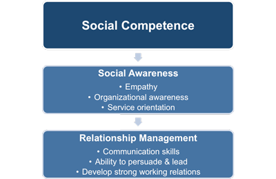 Emotional Intelligence and Social Competence