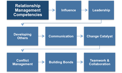Relationship Management Competencies