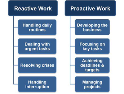 Goal setting is proactive behavior