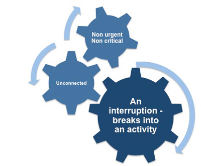 Defining an interruption