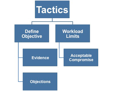 Tactics to Negotiate Workload Limits