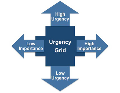 Urgency/Importance Grid