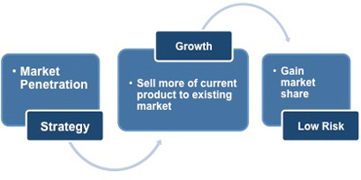 Example of market penetration strategy