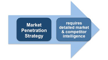 Ansoff matrix and market penetration strategy requires both market and competitor intelligence
