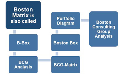 Alternative names for the Boston matrix