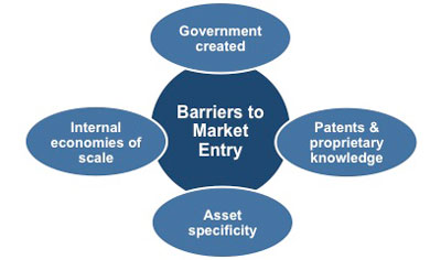 Porters five forces and the barriers to market entry