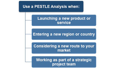 Using a PESTLE analysis