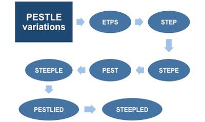 PESTLE analysis variations