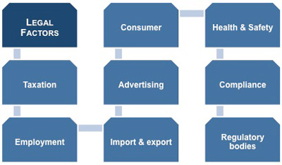 PESTLE analysis legal factors