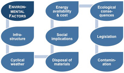 PESTLE analysis environmental factors