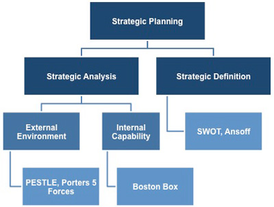 Strategic planning