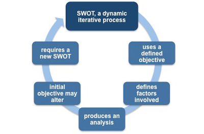 Swot analysis is an iterative process