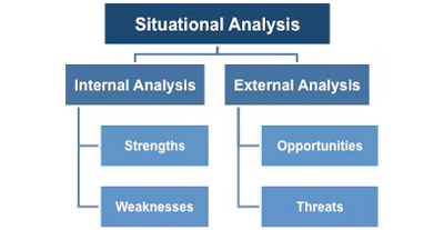 Situational analysis is a component of SWOT
