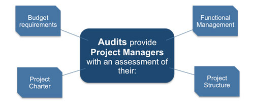 The purpose of project audits