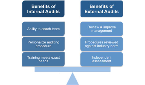 Internal audits and external audits