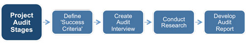 Project Audit Stages