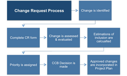 Change Request Process
