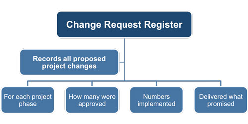 Change Request Register Template