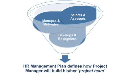 Project Human Resources Management Plan