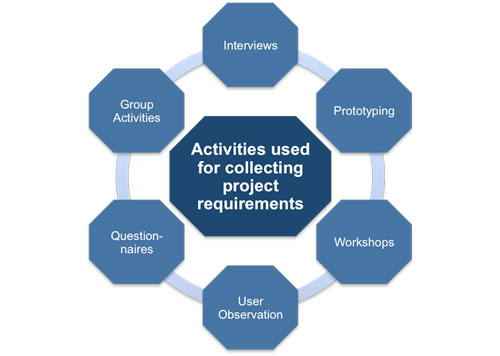 Collecting Requirements